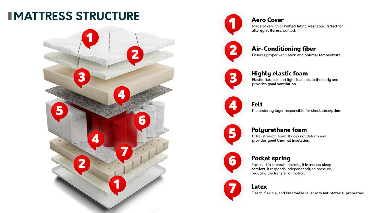 Colchón ComfiDream 149